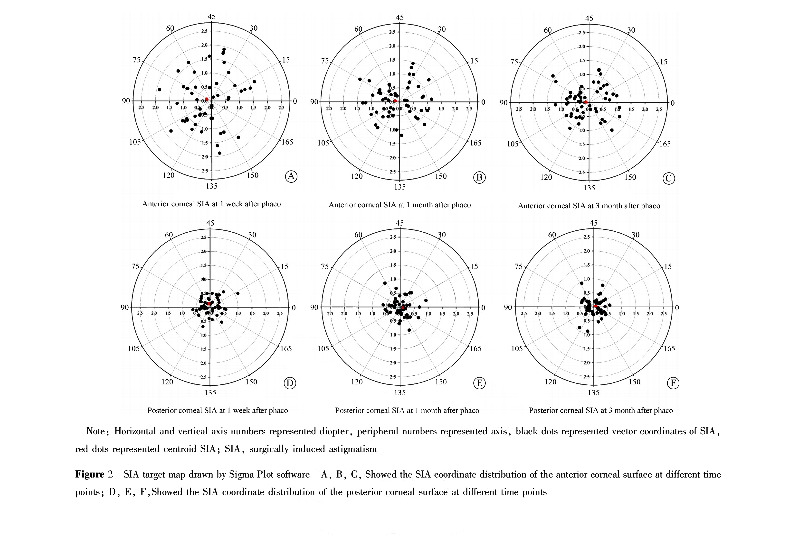 Analysis on the changes of surgically induced astigmatism and anterior segment parameters after phacoemulsification